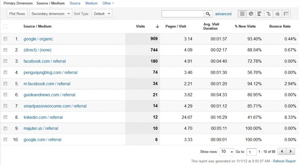 Traffic Reports October 2012