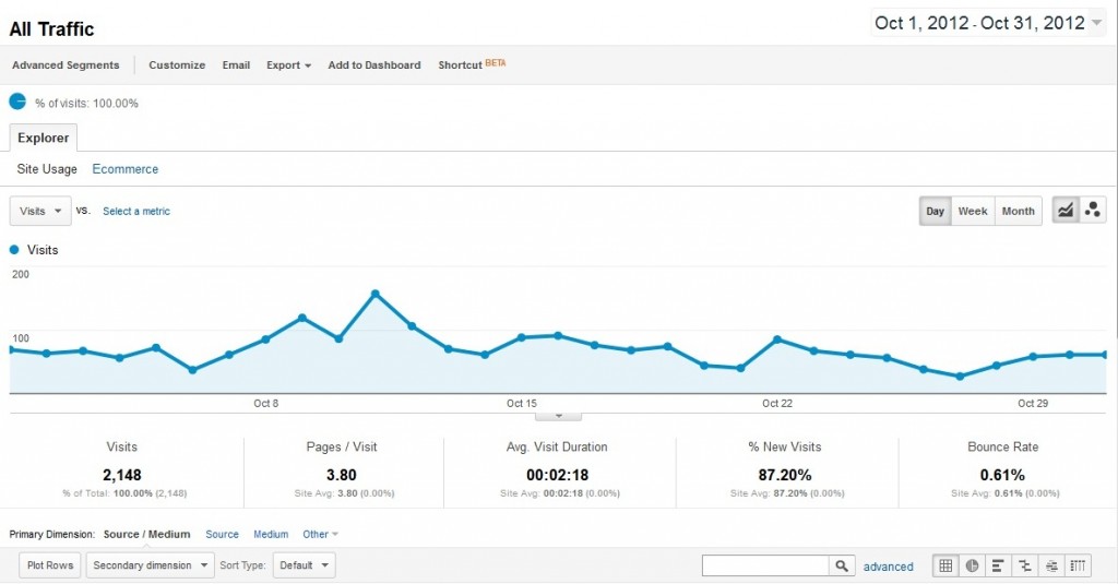 Traffic Reports2 October 2012