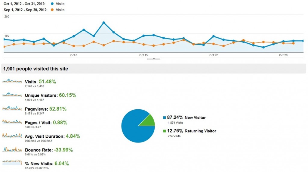 Traffic comparison