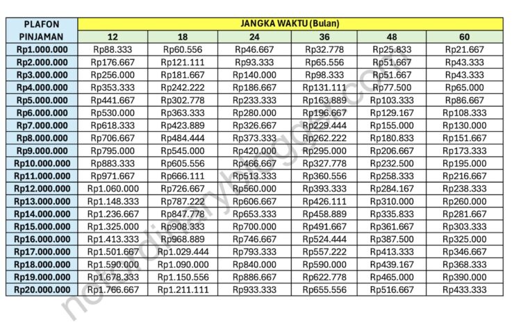 Tabel Angsuran KUR BRI Terbaru