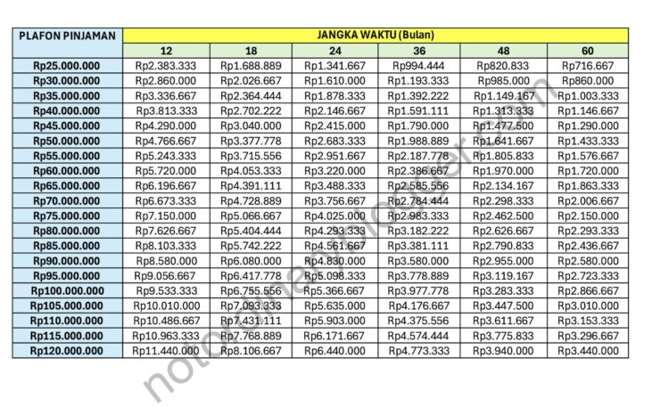 Tabel Angsuran Non KUR BRI Terbaru