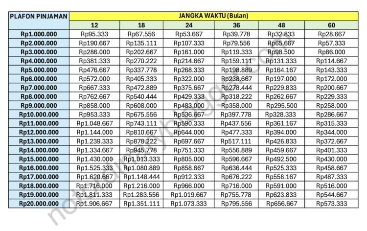 Tabel Angsuran Non KUR BRI Terbaru