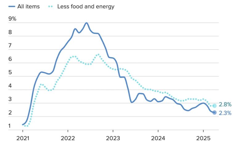 What Is CPI What Is Consumer Price Index